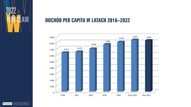 Wrocław przyjął budżet na 2022 rok