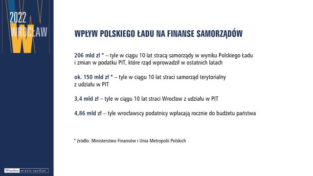 Wrocław przyjął budżet na 2022 rok