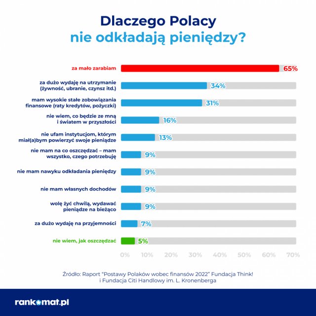 Oszczędności w czasach inflacji – 54% Polaków nadal za odkładaniem pieniędzy