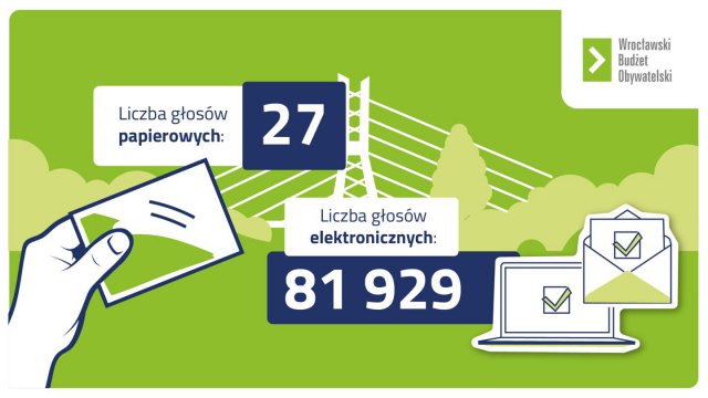 Znamy wyniki 10. edycji Wrocławskiego Budżetu Obywatelskiego