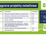 Znamy wyniki 10. edycji Wrocławskiego Budżetu Obywatelskiego