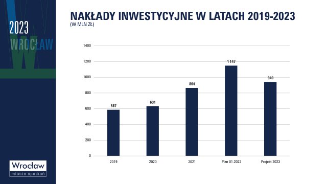 Zobacz, na co miasto planuje wydawać pieniądze z budżetu w 2023 roku [PLAN, WYKRESY]