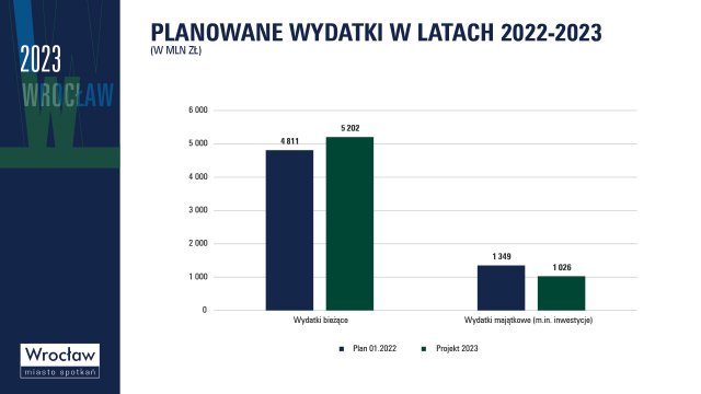 Zobacz, na co miasto planuje wydawać pieniądze z budżetu w 2023 roku [PLAN, WYKRESY]