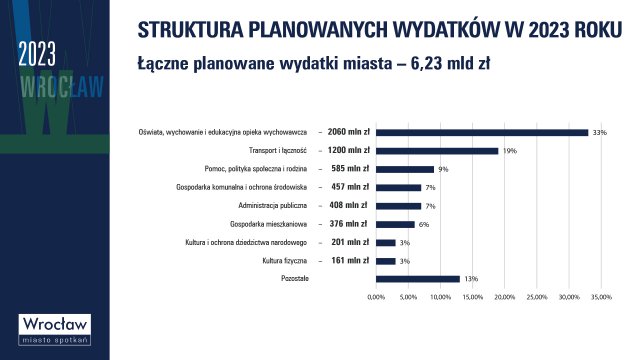 Zobacz, na co miasto planuje wydawać pieniądze z budżetu w 2023 roku [PLAN, WYKRESY]