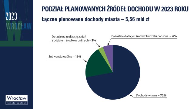 Zobacz, na co miasto planuje wydawać pieniądze z budżetu w 2023 roku [PLAN, WYKRESY]