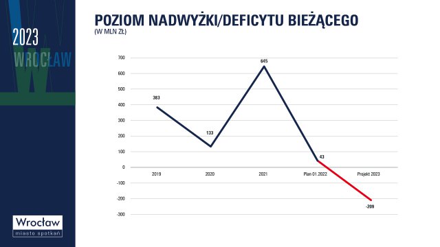 Zobacz, na co miasto planuje wydawać pieniądze z budżetu w 2023 roku [PLAN, WYKRESY]