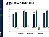 Zobacz, na co miasto planuje wydawać pieniądze z budżetu w 2023 roku [PLAN, WYKRESY]