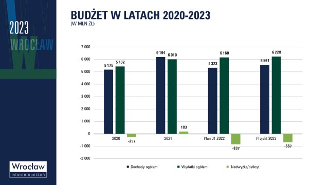 Zobacz, na co miasto planuje wydawać pieniądze z budżetu w 2023 roku [PLAN, WYKRESY]