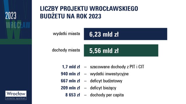 Zobacz, na co miasto planuje wydawać pieniądze z budżetu w 2023 roku [PLAN, WYKRESY]