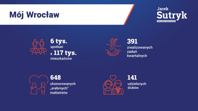 Podsumowanie czterech lat rządów Jacka Sutryka w liczbach [STATYSTYKI UM]