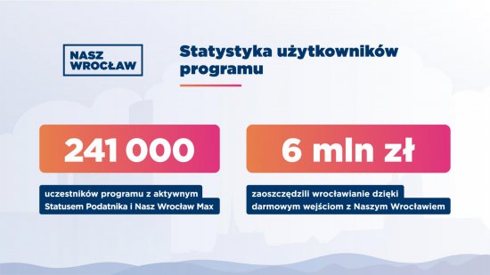 Status Nasz Wrocław MAX. Jakie są korzyści, jak go uzyskać? 