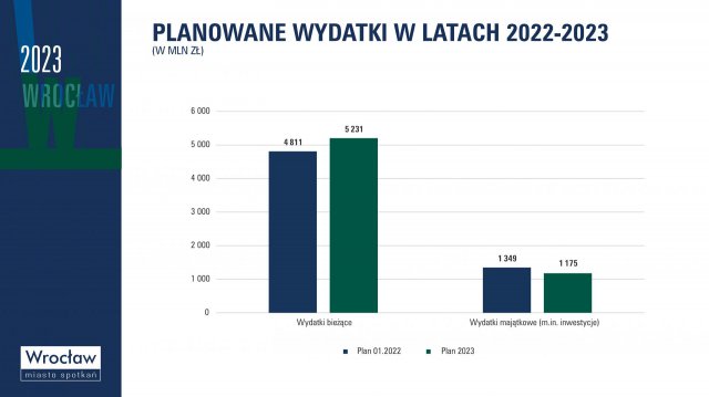 Budżet na rok 2023 przyjęty. Na co zostaną przeznaczone środki? [WYKRESY, WIDEO]