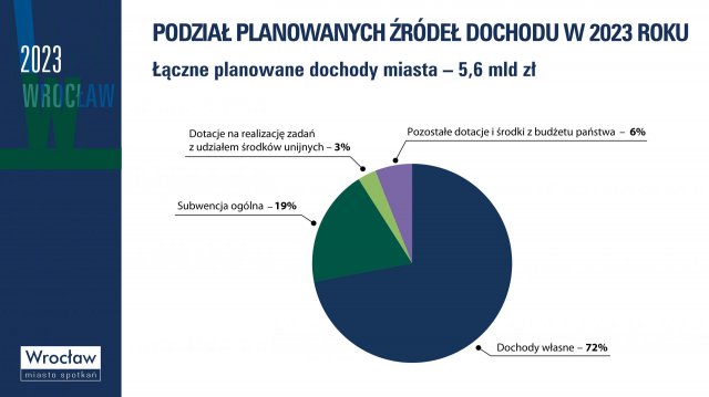 Budżet na rok 2023 przyjęty. Na co zostaną przeznaczone środki? [WYKRESY, WIDEO]
