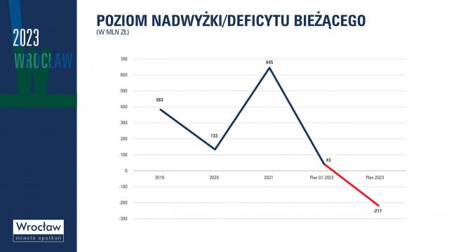 Budżet na rok 2023 przyjęty. Na co zostaną przeznaczone środki? [WYKRESY, WIDEO]
