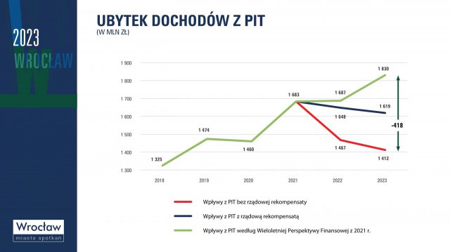 Budżet na rok 2023 przyjęty. Na co zostaną przeznaczone środki? [WYKRESY, WIDEO]