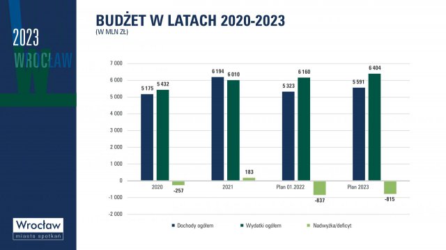 Budżet na rok 2023 przyjęty. Na co zostaną przeznaczone środki? [WYKRESY, WIDEO]