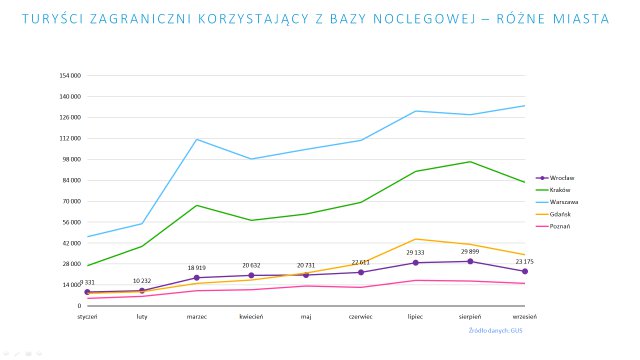 Ilu turystów odwiedziło Wrocław w minionym roku? Jakie są najpopularniejsze atrakcje? Ile pieniędzy wydali odwiedzający stolicę Dolnego Śląska [SZCZEGÓŁY]