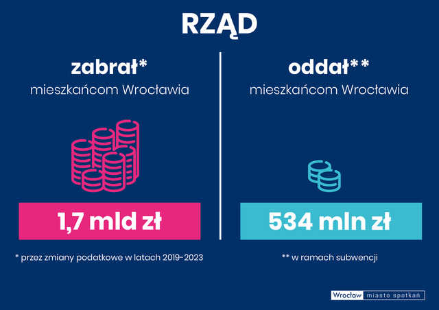 Wrocław stracił 1,7 mld zł przez reformy podatkowe. Kmiecik: Rząd powinien wziąć za to odpowiedzialność [SZCZEGÓŁY, DANE]