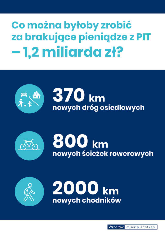 Wrocław stracił 1,7 mld zł przez reformy podatkowe. Kmiecik: Rząd powinien wziąć za to odpowiedzialność [SZCZEGÓŁY, DANE]