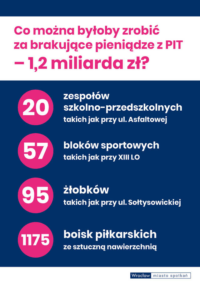 Wrocław stracił 1,7 mld zł przez reformy podatkowe. Kmiecik: Rząd powinien wziąć za to odpowiedzialność [SZCZEGÓŁY, DANE]
