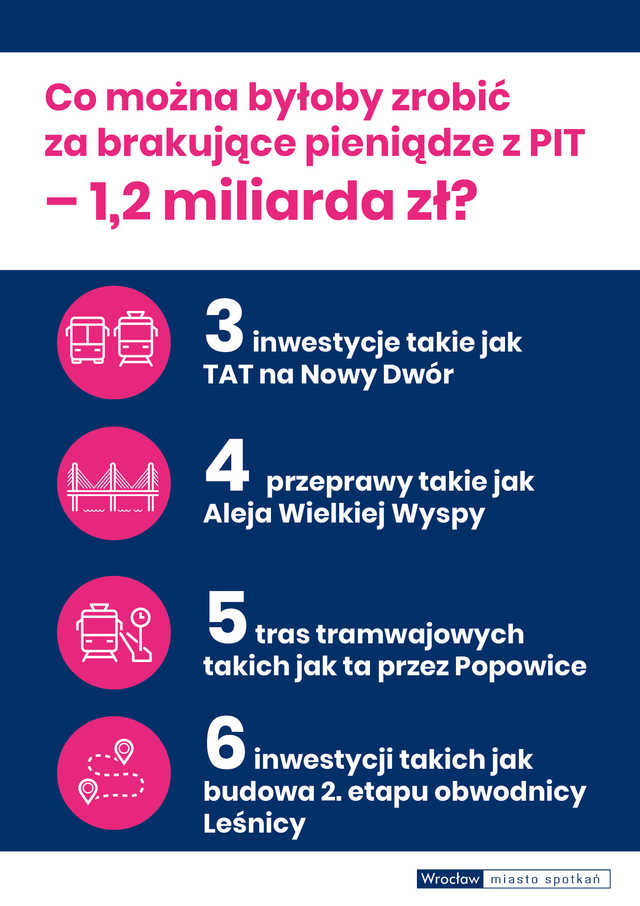 Wrocław stracił 1,7 mld zł przez reformy podatkowe. Kmiecik: Rząd powinien wziąć za to odpowiedzialność [SZCZEGÓŁY, DANE]