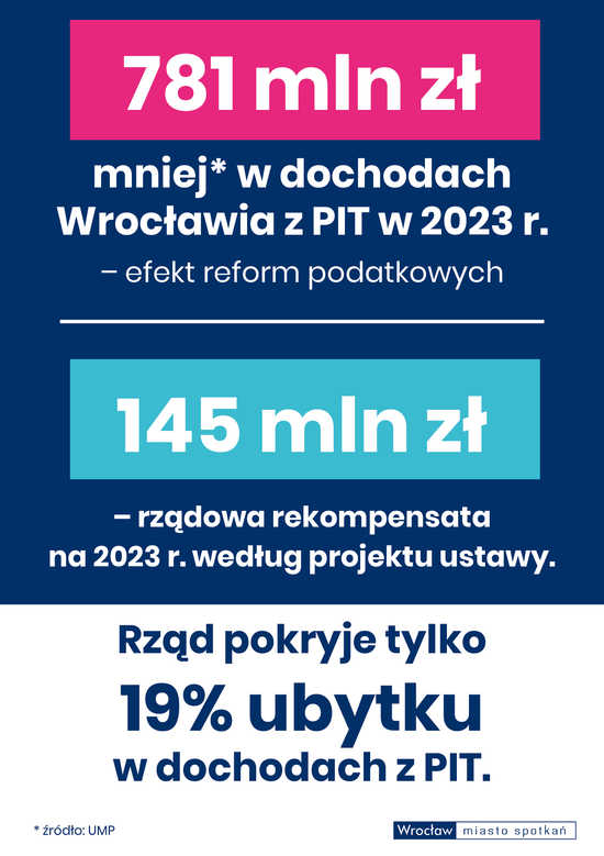 Wrocław stracił 1,7 mld zł przez reformy podatkowe. Kmiecik: Rząd powinien wziąć za to odpowiedzialność [SZCZEGÓŁY, DANE]