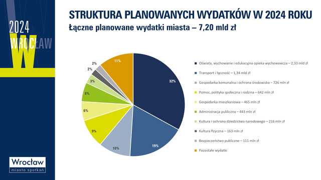 Wrocław wyda w przyszłym roku ponad 7 mld złotych. Na co zostanie przeznaczone najwięcej środków? Uchwalono przyszłoroczny budżet [SZCZEGÓŁY]