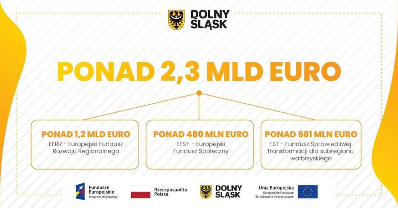 Blisko 11 miliardów złotych dla Dolnego Śląska z funduszy unijnych