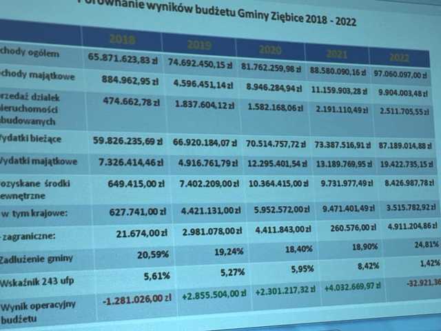 Burmistrz Ziębic z jednogłośnym absolutorium i wotum zaufania