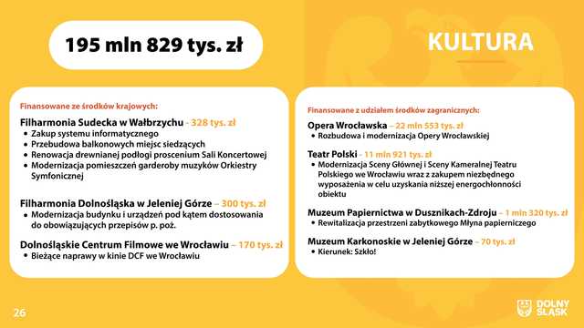 Budżet województwa dolnośląskiego na 2024 rok.