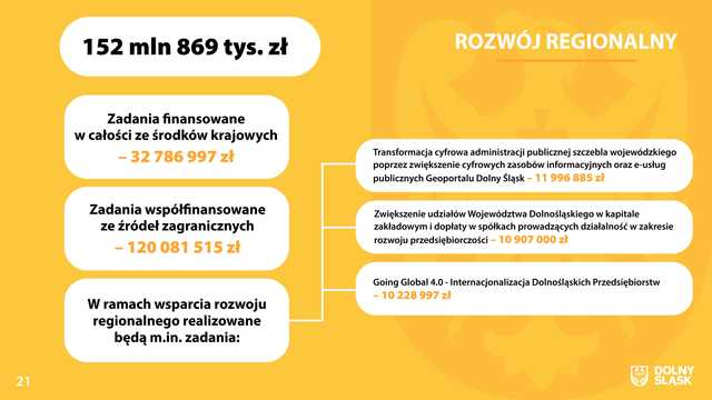 Budżet województwa dolnośląskiego na 2024 rok.