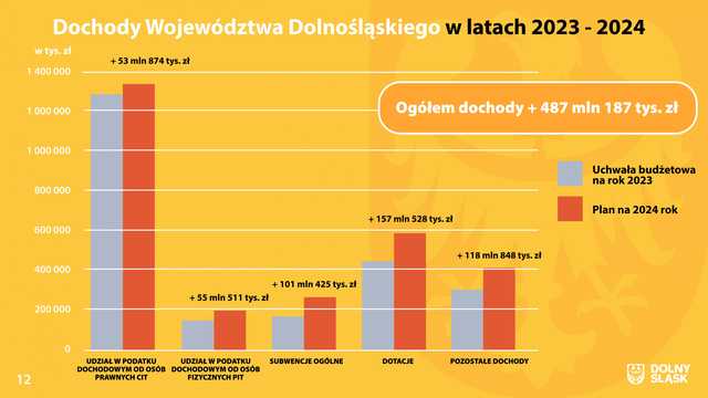 Budżet województwa dolnośląskiego na 2024 rok.