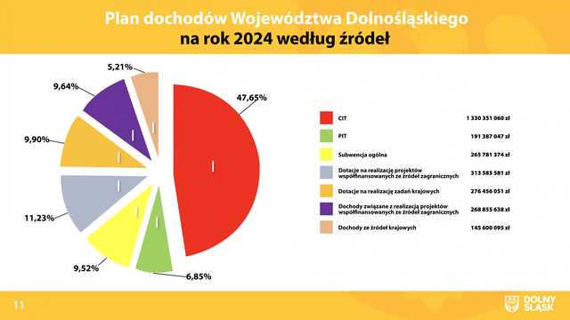 Budżet województwa dolnośląskiego na 2024 rok.