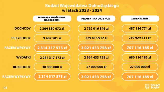 Budżet województwa dolnośląskiego na 2024 rok.