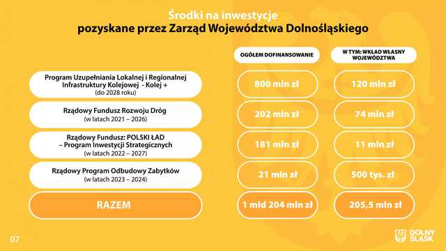Budżet województwa dolnośląskiego na 2024 rok.
