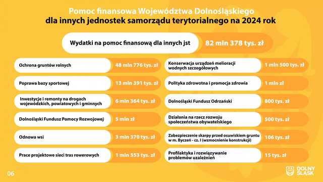 Budżet województwa dolnośląskiego na 2024 rok.
