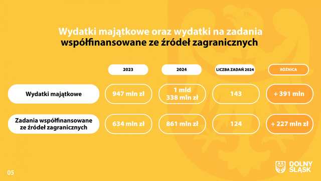 Budżet województwa dolnośląskiego na 2024 rok.