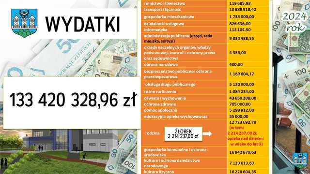 Radni uchwalili budżet gminy Ząbkowice Śląskie na 2024 rok. 28 milionów na inwestycje. Jakie? 