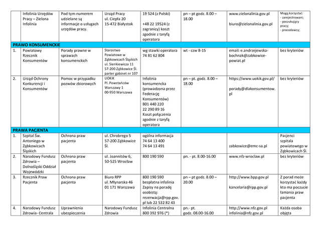 Lista jednostek poradnictwa obywatelskiego w powiecie ząbkowickim