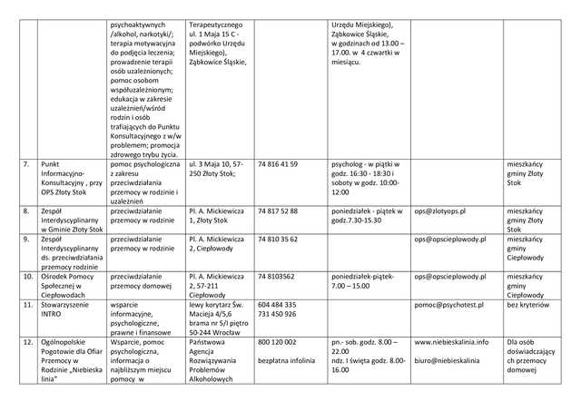 Lista jednostek poradnictwa obywatelskiego w powiecie ząbkowickim