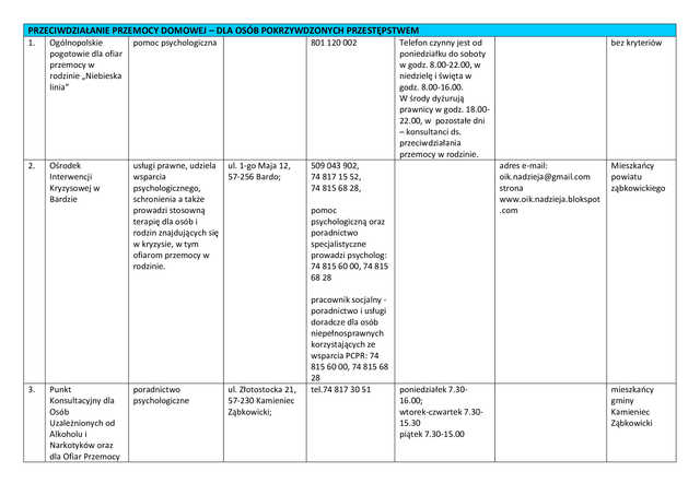 Lista jednostek poradnictwa obywatelskiego w powiecie ząbkowickim