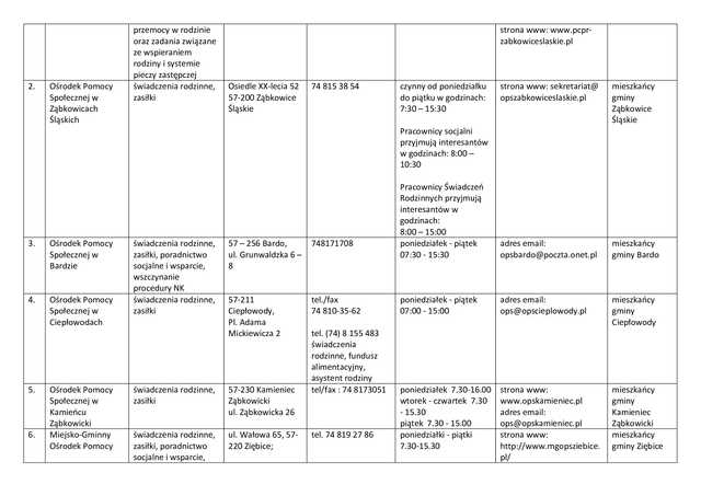 Lista jednostek poradnictwa obywatelskiego w powiecie ząbkowickim