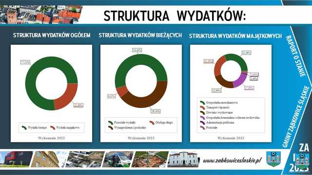 RAPORT o stanie gminy Ząbkowice Śląskie za 2023 rok. Zobacz, co zostało zrobione
