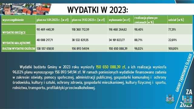 RAPORT o stanie gminy Ząbkowice Śląskie za 2023 rok. Zobacz, co zostało zrobione