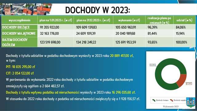 RAPORT o stanie gminy Ząbkowice Śląskie za 2023 rok. Zobacz, co zostało zrobione