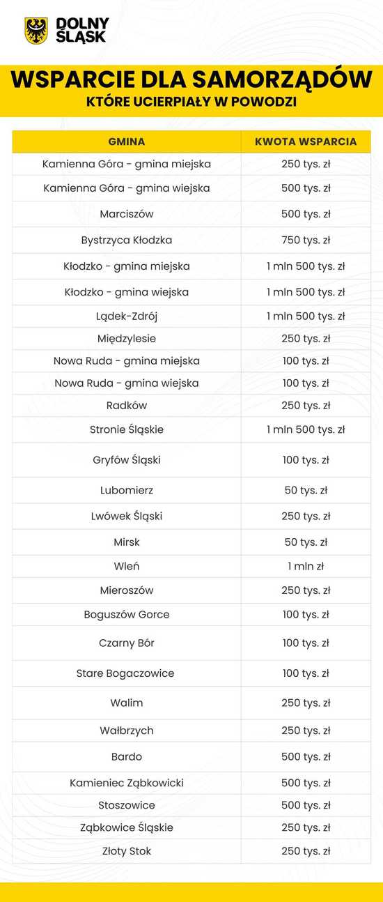 Przyznano dotacje dla samorządów, które ucierpiały w wyniku powodzi. Jakie kwoty pojawiły się w gminach powiatu ząbkowickiego?