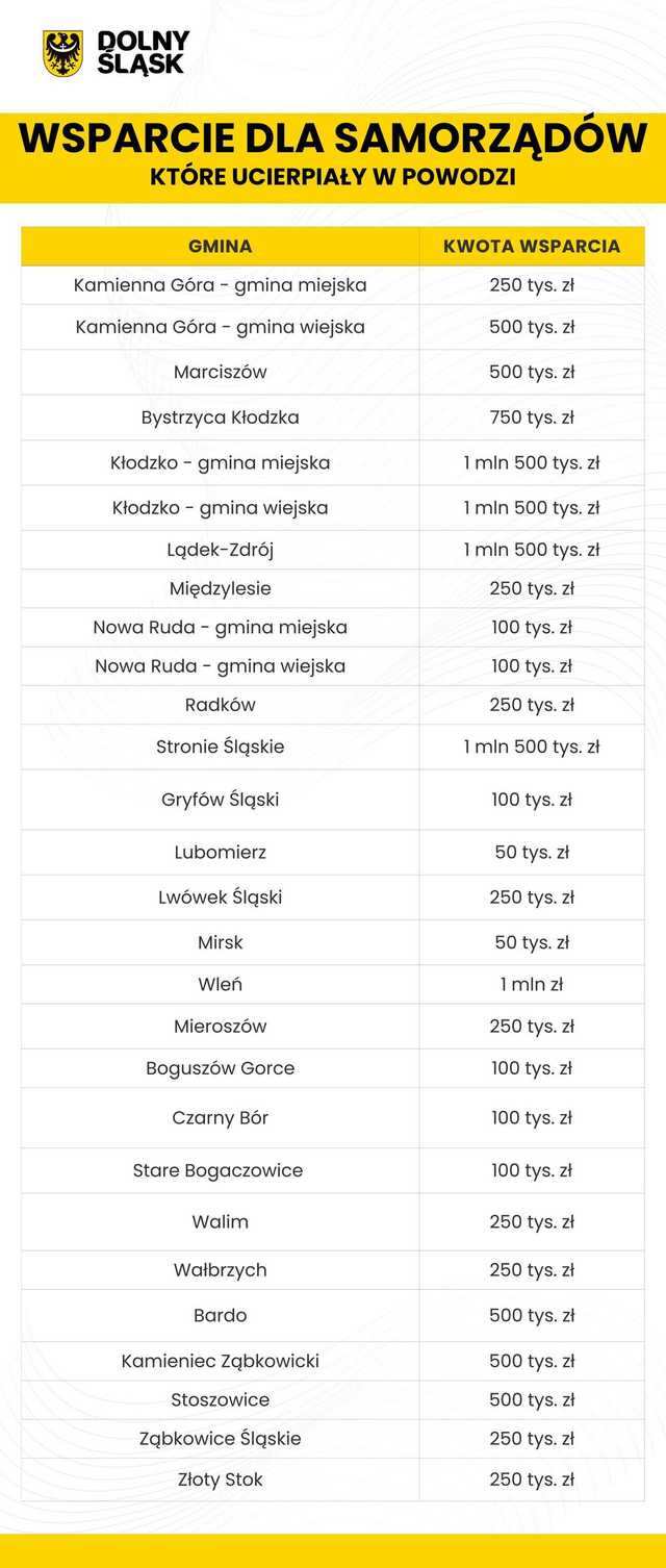 Przyznano dotacje dla samorządów, które ucierpiały w wyniku powodzi. Jakie kwoty pojawiły się w gminach powiatu ząbkowickiego?