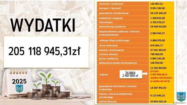 [FOTO] Uchwalono budżet gminy na rok 2025 – co czeka mieszkańców Ząbkowic Śląskich?