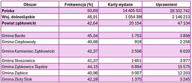 Znamy frekwencję wyborów do godziny 12:00 w naszym powiecie i kraju [FREKWENCJA]